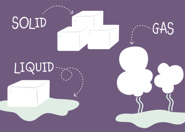 Solid, Liquid, or Gas?